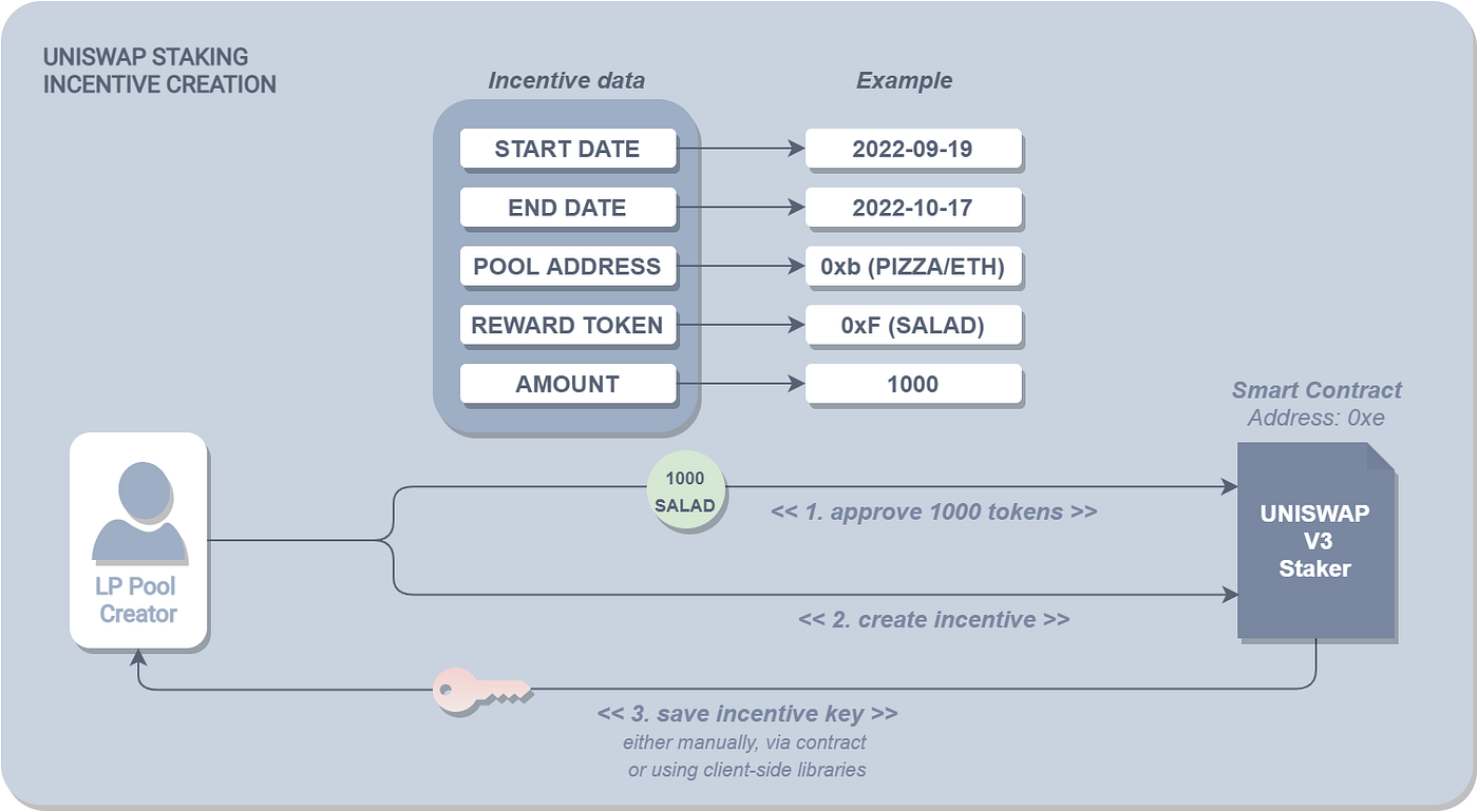 How to Stake in Uniswap V3 | by Marta | Medium | Medium