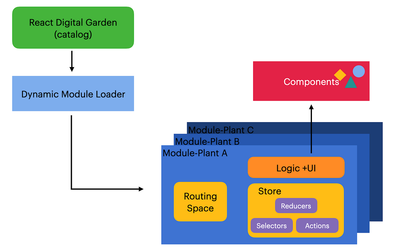 Design Extensible React Application Architecture | by Onur Dayıbaşı |  JavaScript in Plain English