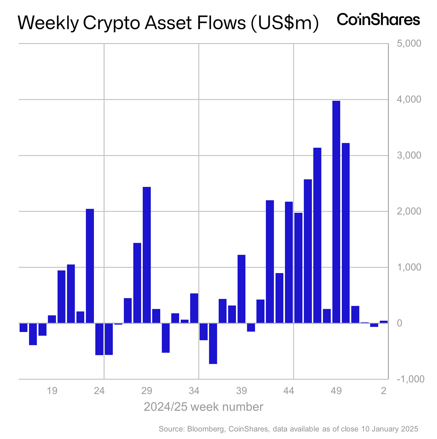 Volume 216: Digital Asset Fund Flows Weekly Report | by James Butterfill |  CoinShares Research Blog