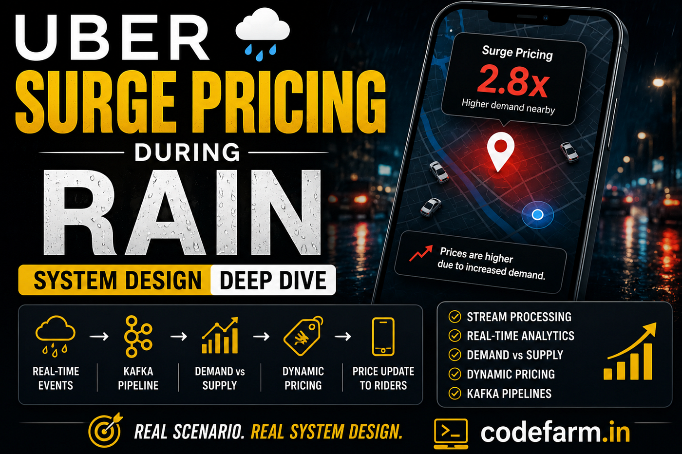 Uber Surge Pricing During Rain: System Design Deep Dive on Real-Time Demand Supply and Dynamic…