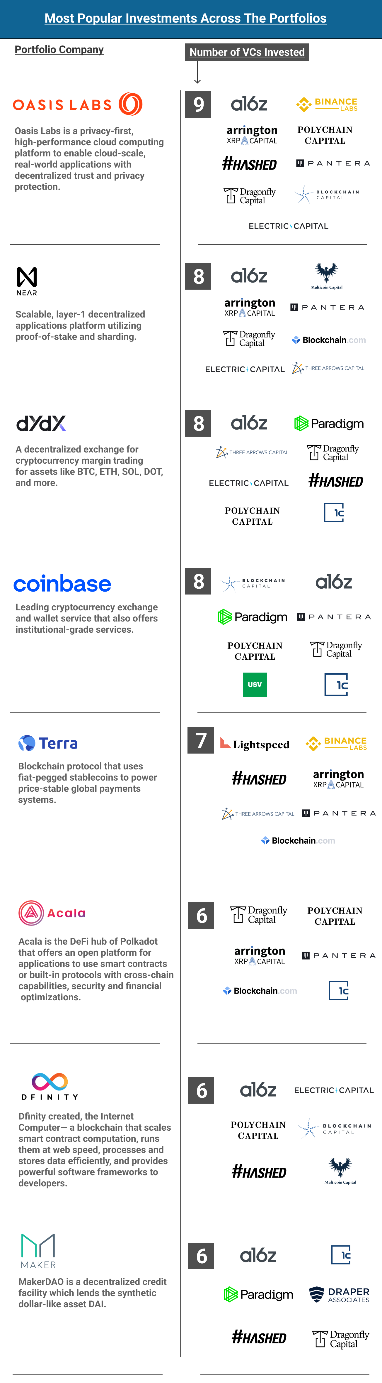 8 crypto companies with the most top tier VC funds as investors | by Spot  Trading App | Medium