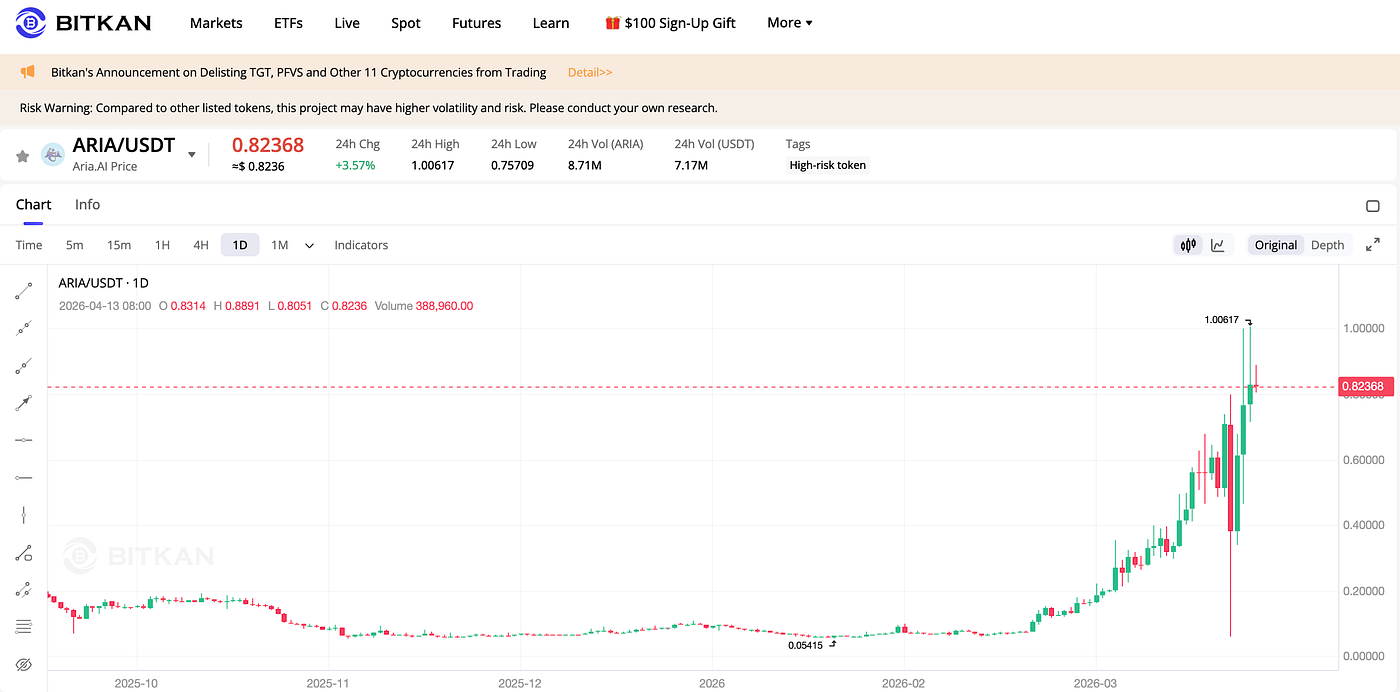 ARIA Surged 700% After an 80% Crash