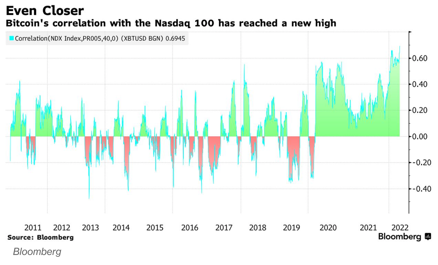 An Inverse Relationship of Bitcoin and the DXY | by VTECH | The Capital |  Medium