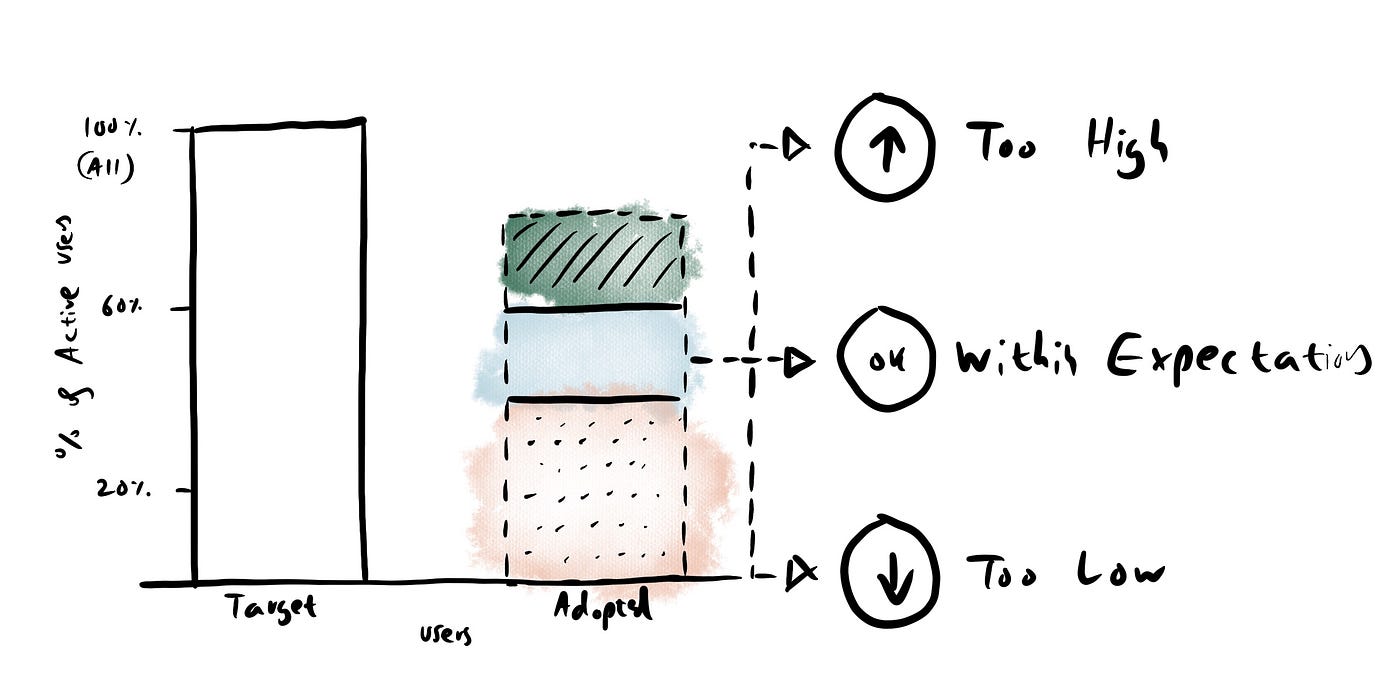 TARS: A product metric game changer | by Adrian H. Raudaschl | UX Collective