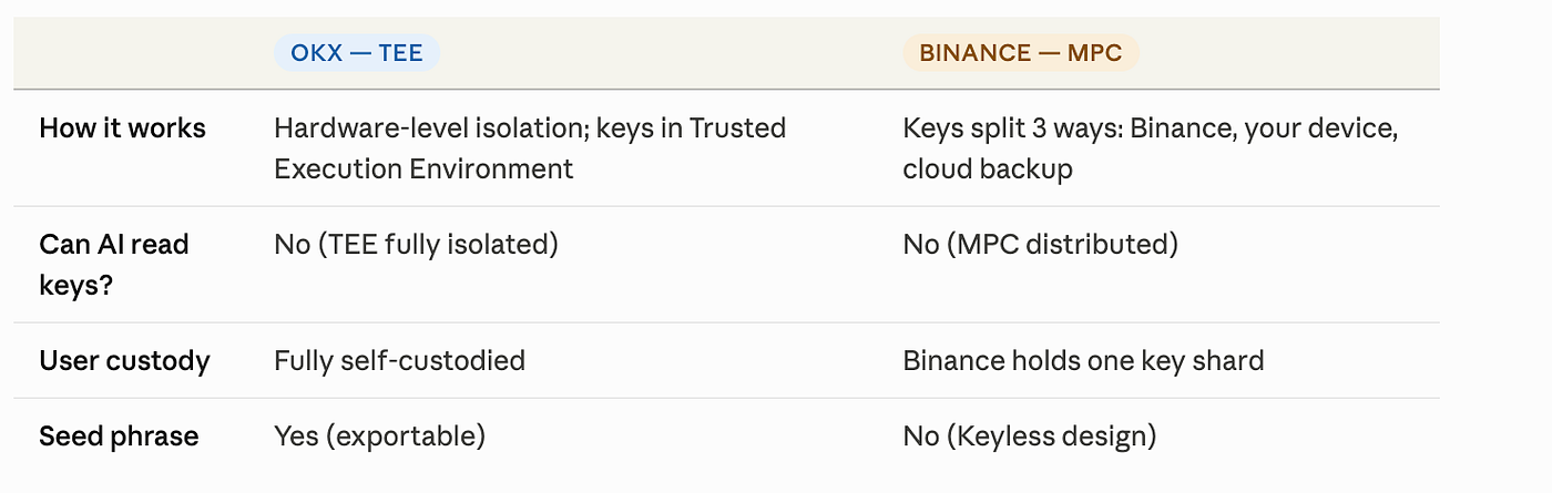 I Tested Binance’s New Agentic Wallet Against OKX — Here’s What I Found