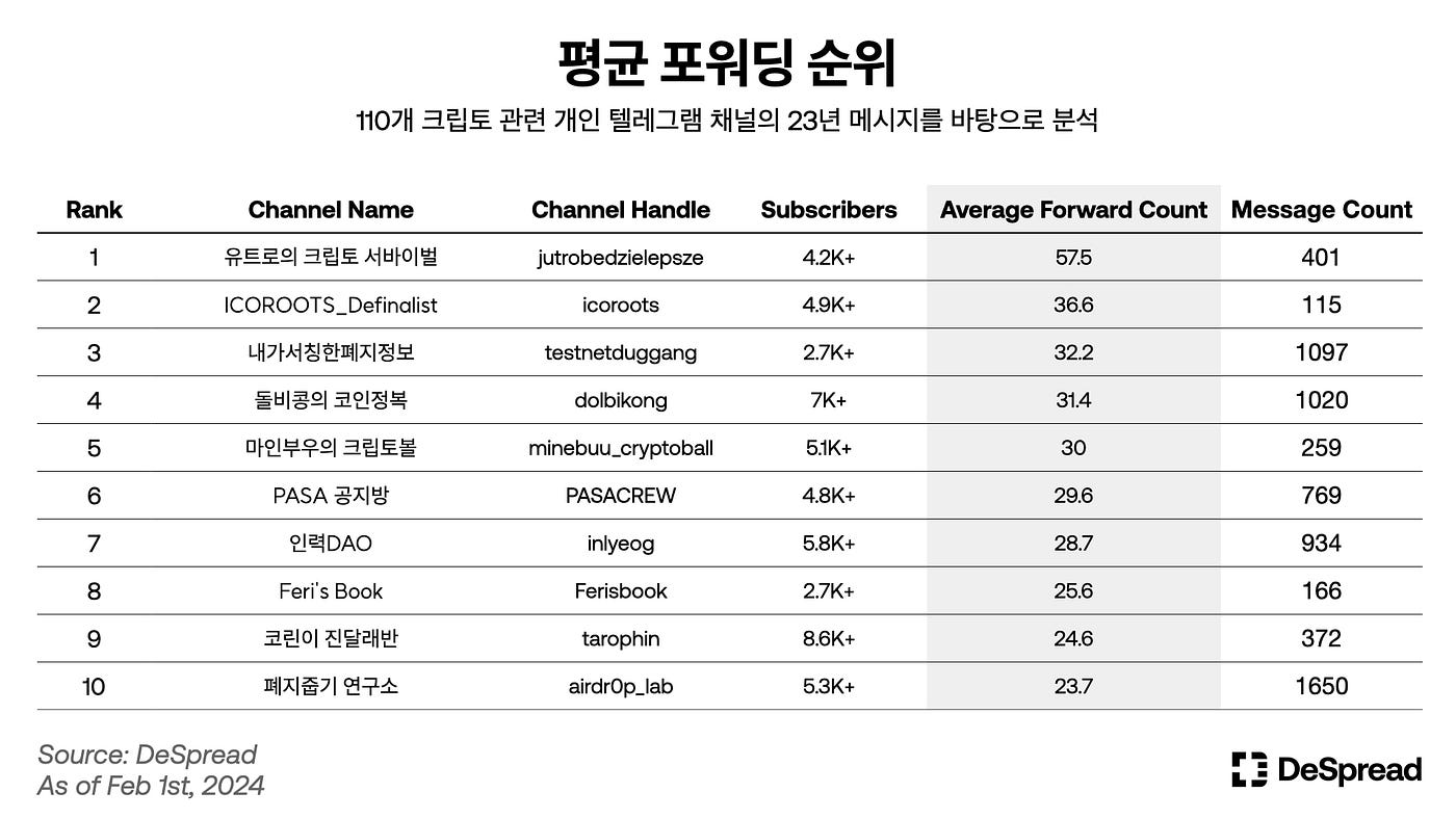 DI -03: 한국 크립토 커뮤니티. 데이터로 바라본 한국 크립토 커뮤니티 트렌드 | by Bulmat | Medium