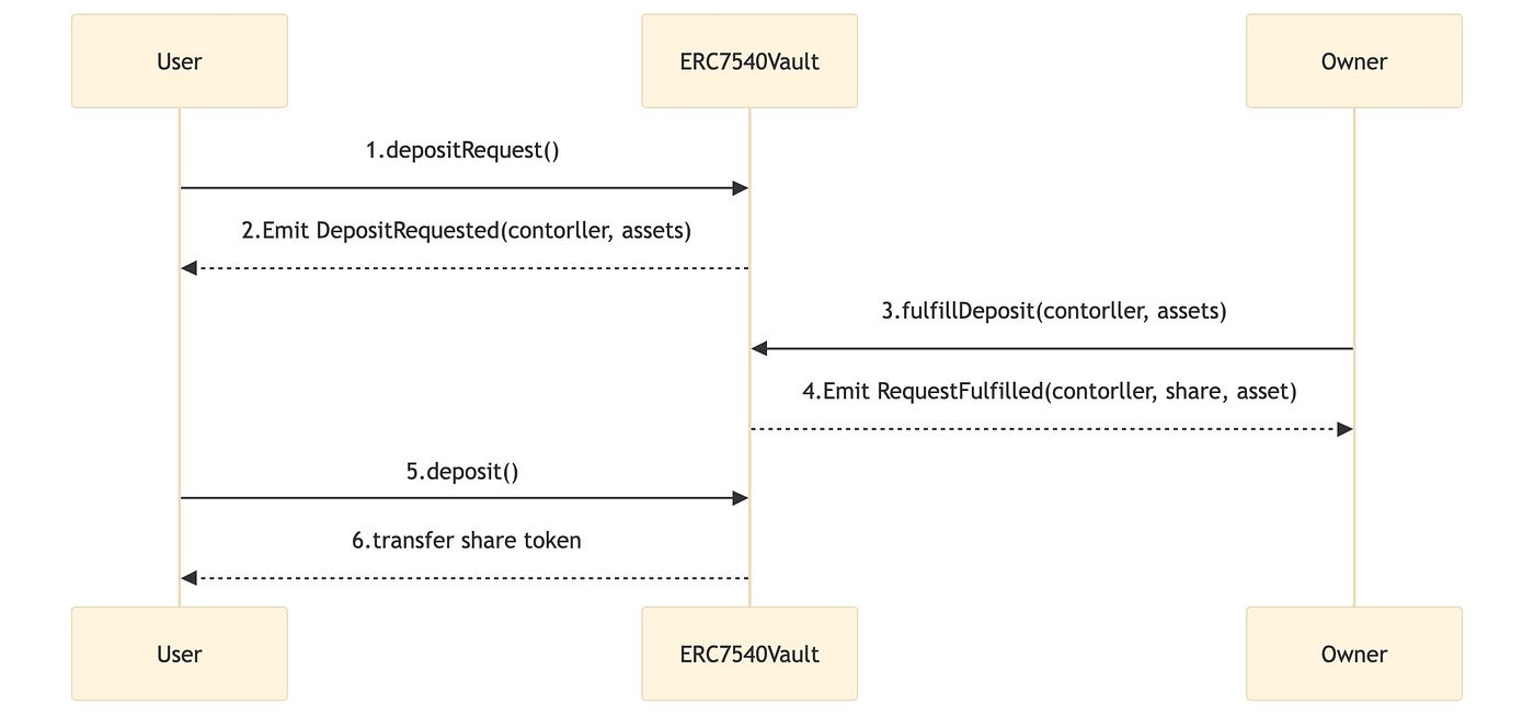 ERC7540 — Asynchronous ERC4626 Vault | by Leo | Block Magnates