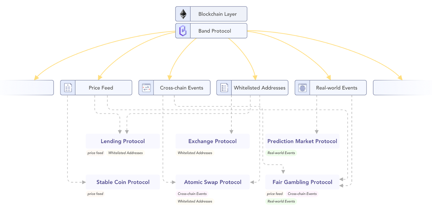 Diving into the Band Protocol Whitepaper: Motivation & Overview | by Kevin  Lu | Band Protocol | Medium