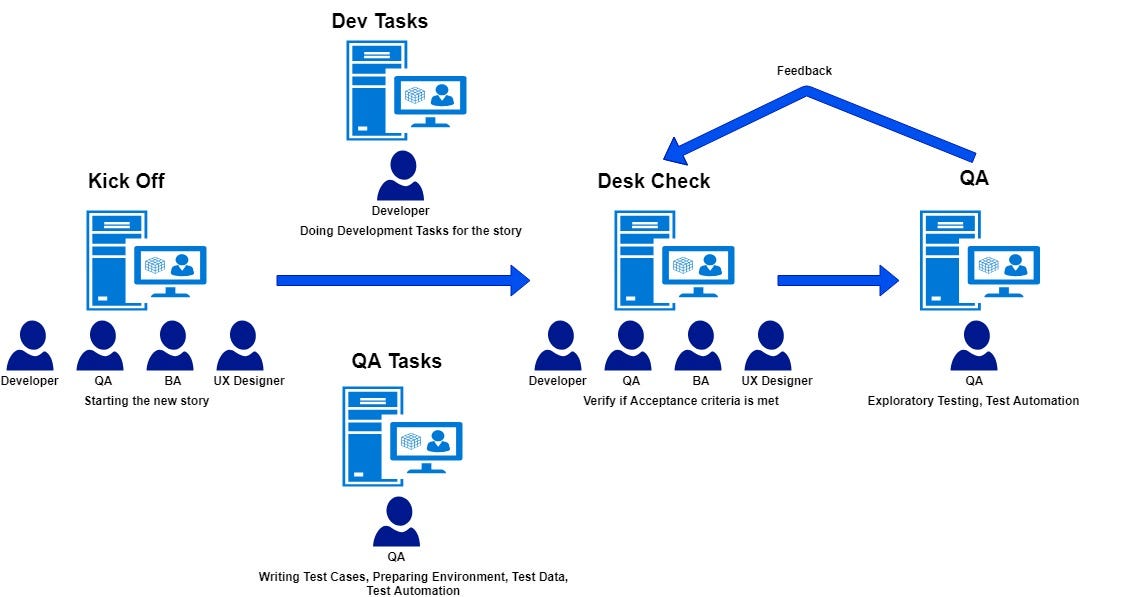 Test Automation &amp; User Story Done Criteria | by Shreyas Chaudhari 