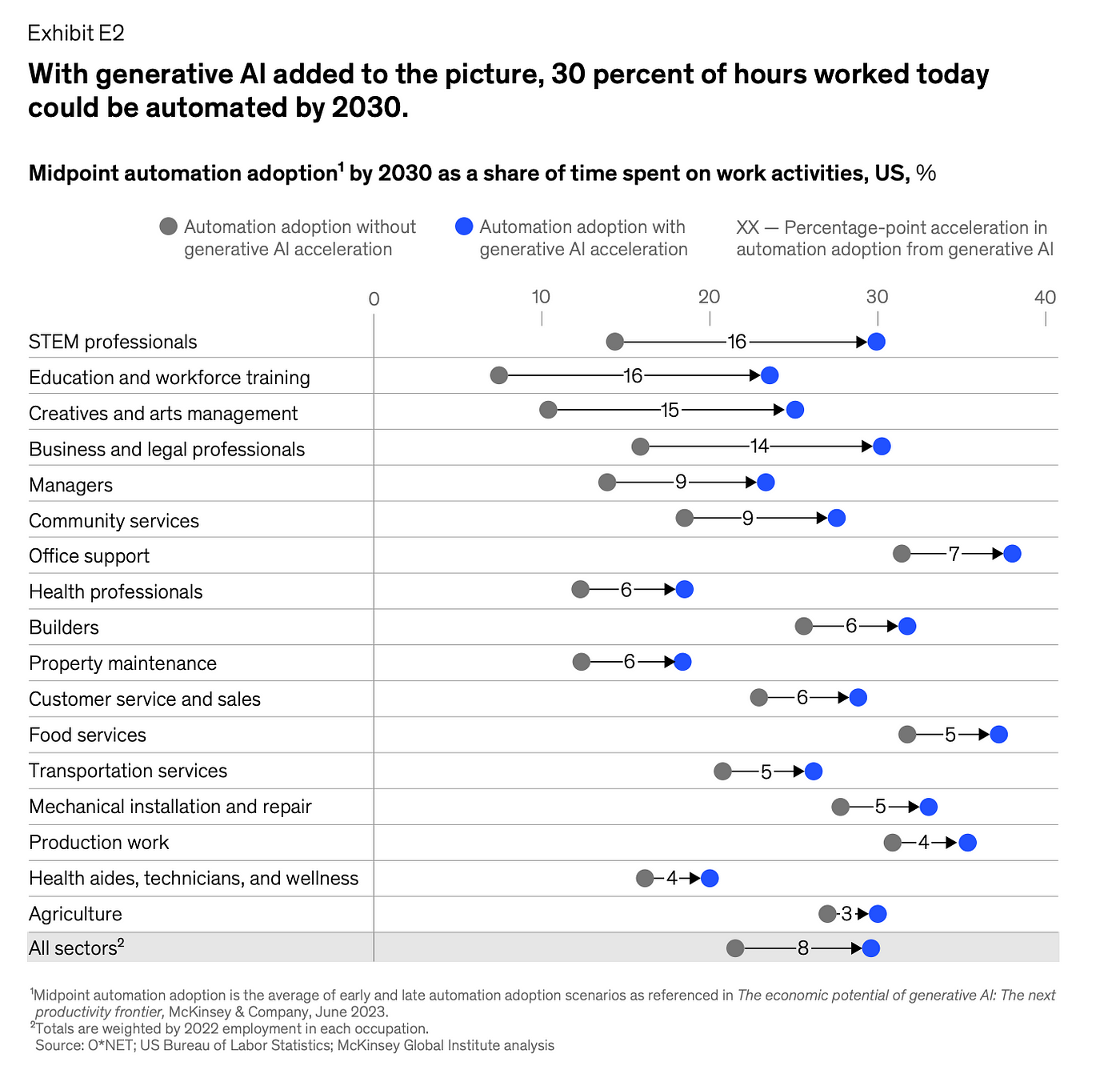 Generative AI and the future of work in America