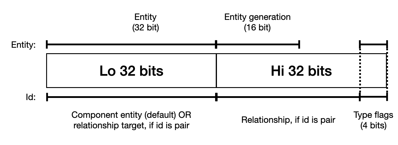 Making the most of ECS identifiers