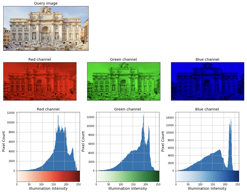 RGB channel histogram with 255 bins. From these three histograms, we can infer that the query image (image of trevi fountain) will likely contain lighter colors (in this case, the light hue of the marble). This is because we have a higher number of pixels with high intensity values for all three channels. The closer the values get to 255, the more illumination we get for that color.