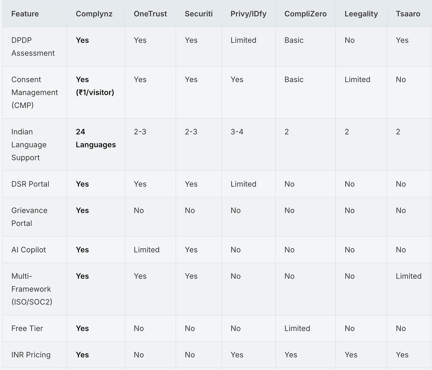 Best DPDP Compliance Tools & Software India 2026: Complete Comparison