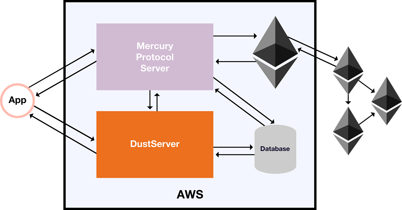 Mercury Protocol Development Update #1 | by Mercury Protocol |  mercuryprotocol | Medium