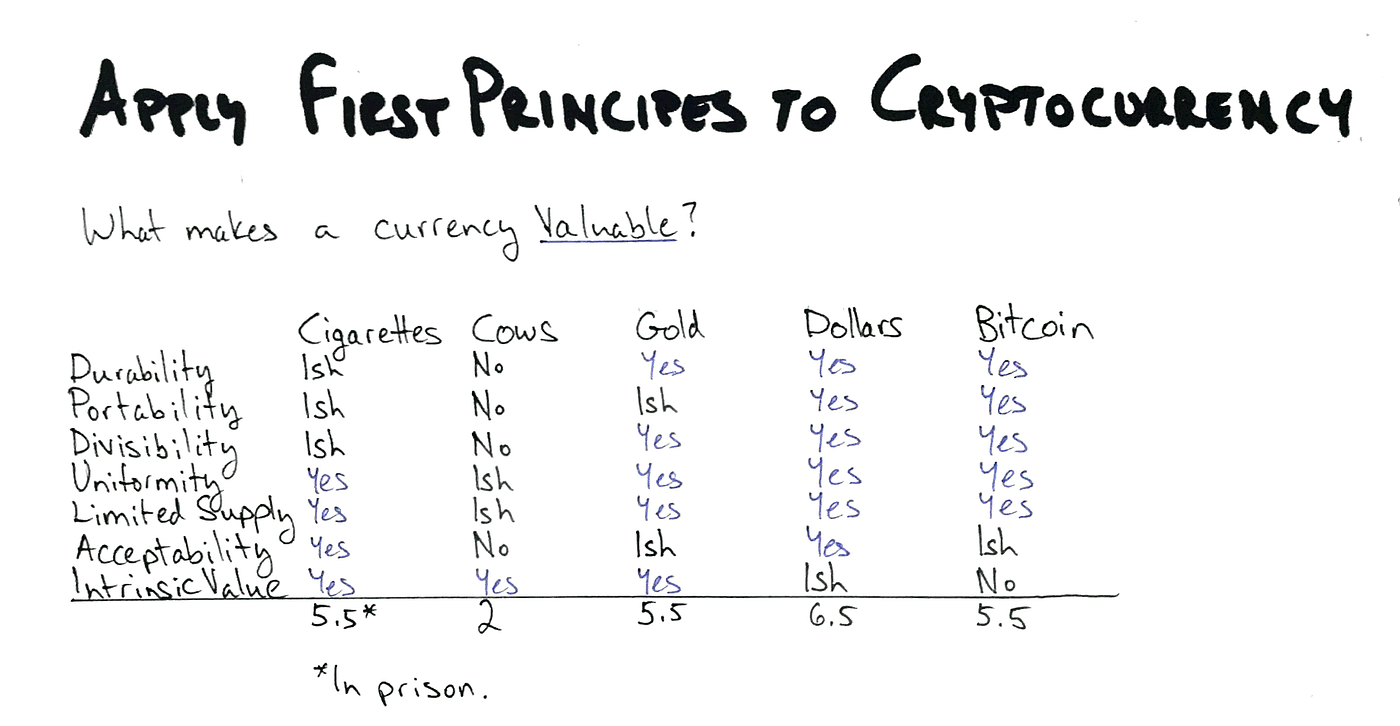 Bitcoin from First Principles (Part I) | by Kyle Schutter | Medium