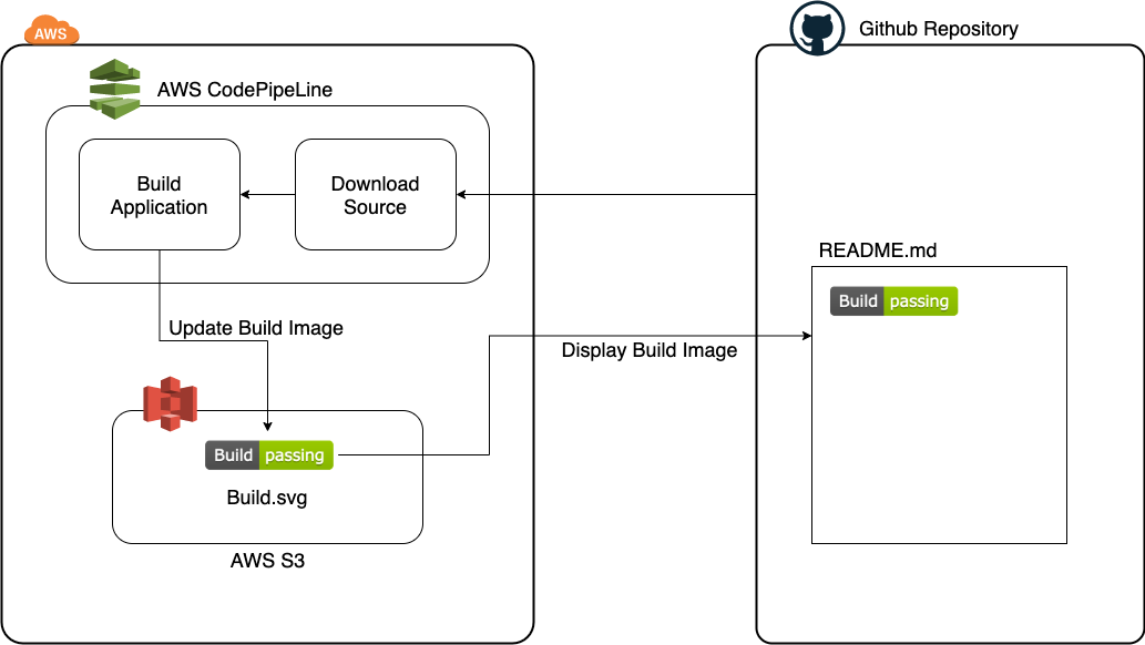 How to Add Badges to a GitHub Repository, by Al-Waleed Shihadeh