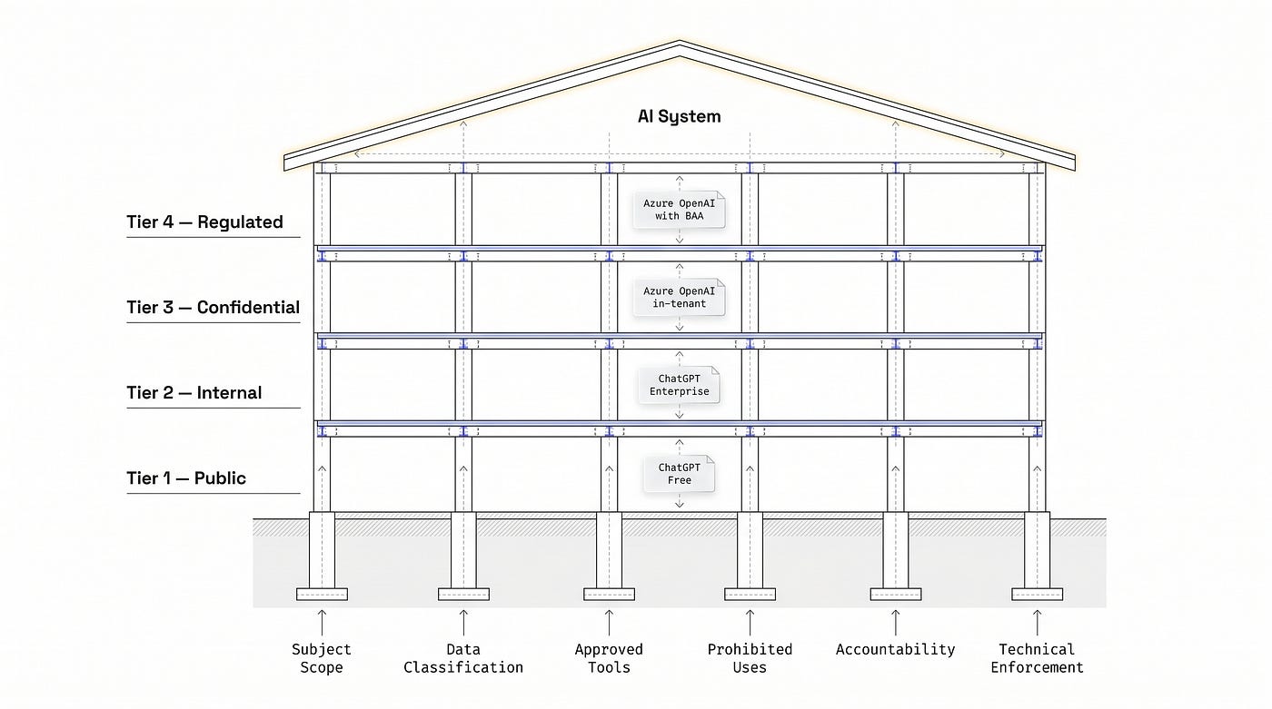 Six foundation blocks, four floors of load-bearing classes. Rearrange or skip any one of them — and the whole structure collapses.
