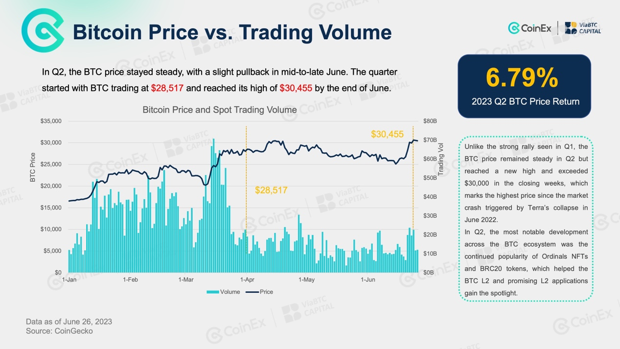 2023 Q2 Crypto Report(Web3 & Major Industry Updates) | by CoinEx | Medium