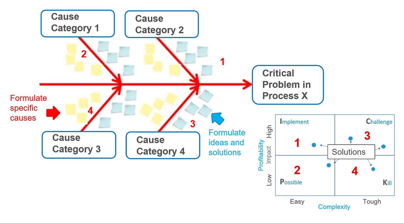 Process to make an Ishikawa or Fishbone Diagram for the solution