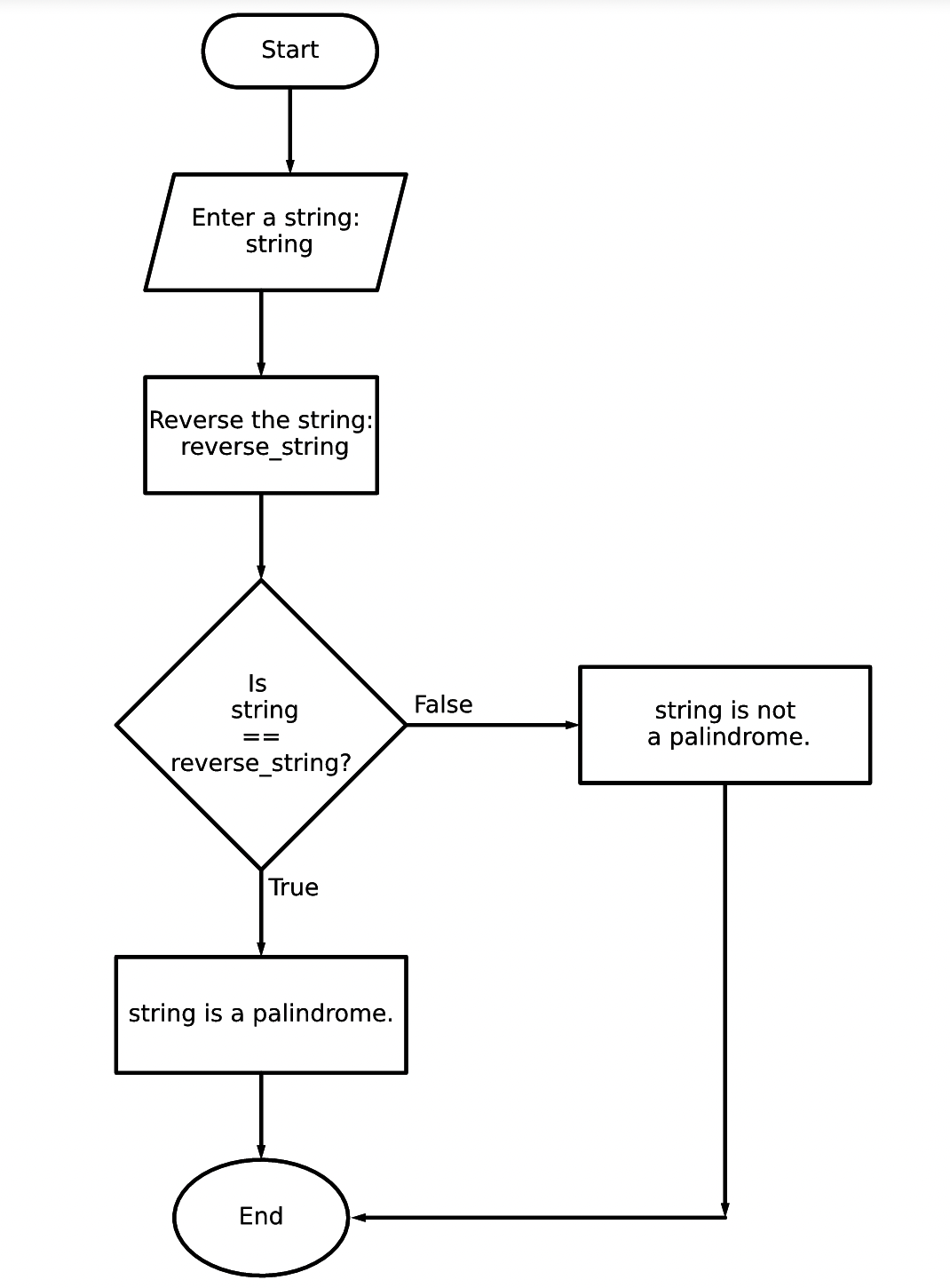 Real Numbers Flowchart