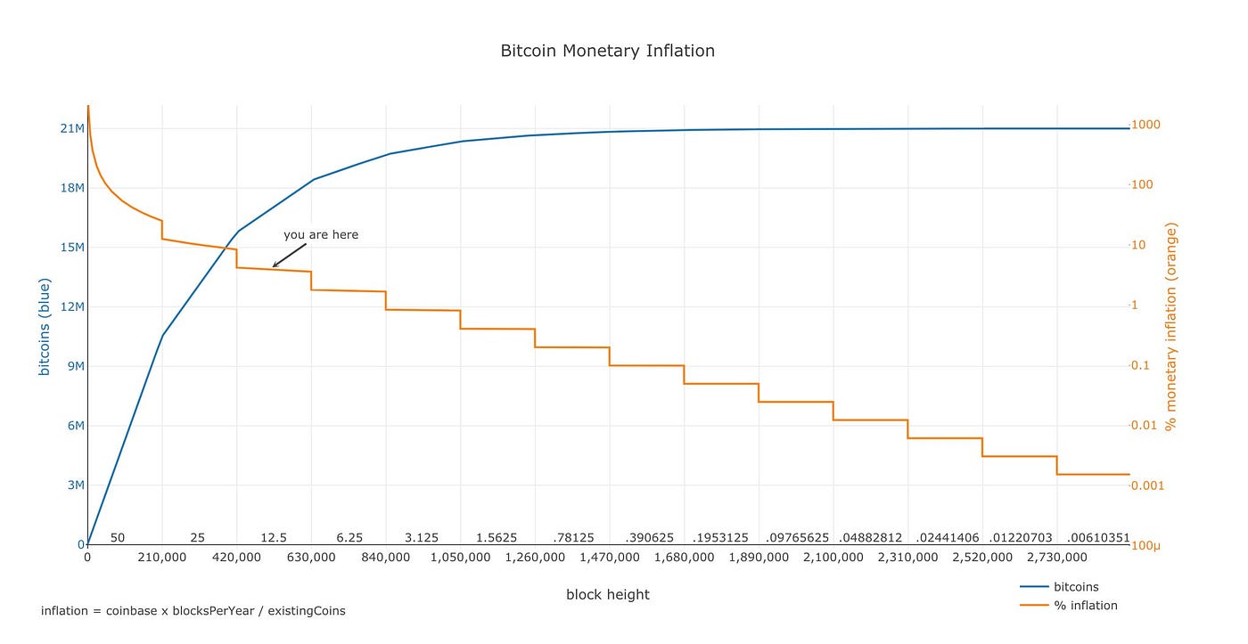 Modeling Bitcoin Value with Scarcity | Medium