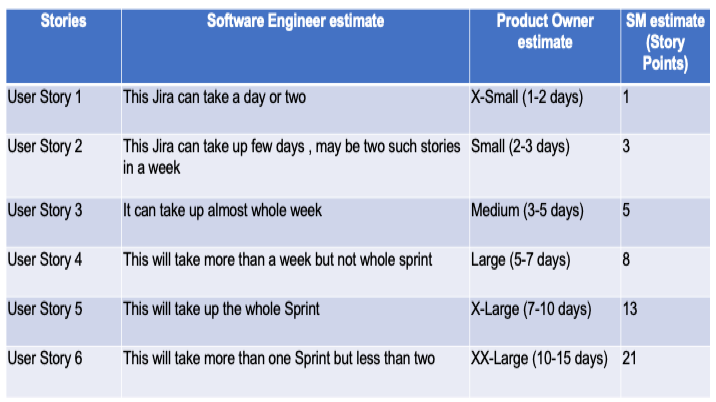 Story Point Estimation for Developers! | by P r a v e s h | Medium | Dev  Genius