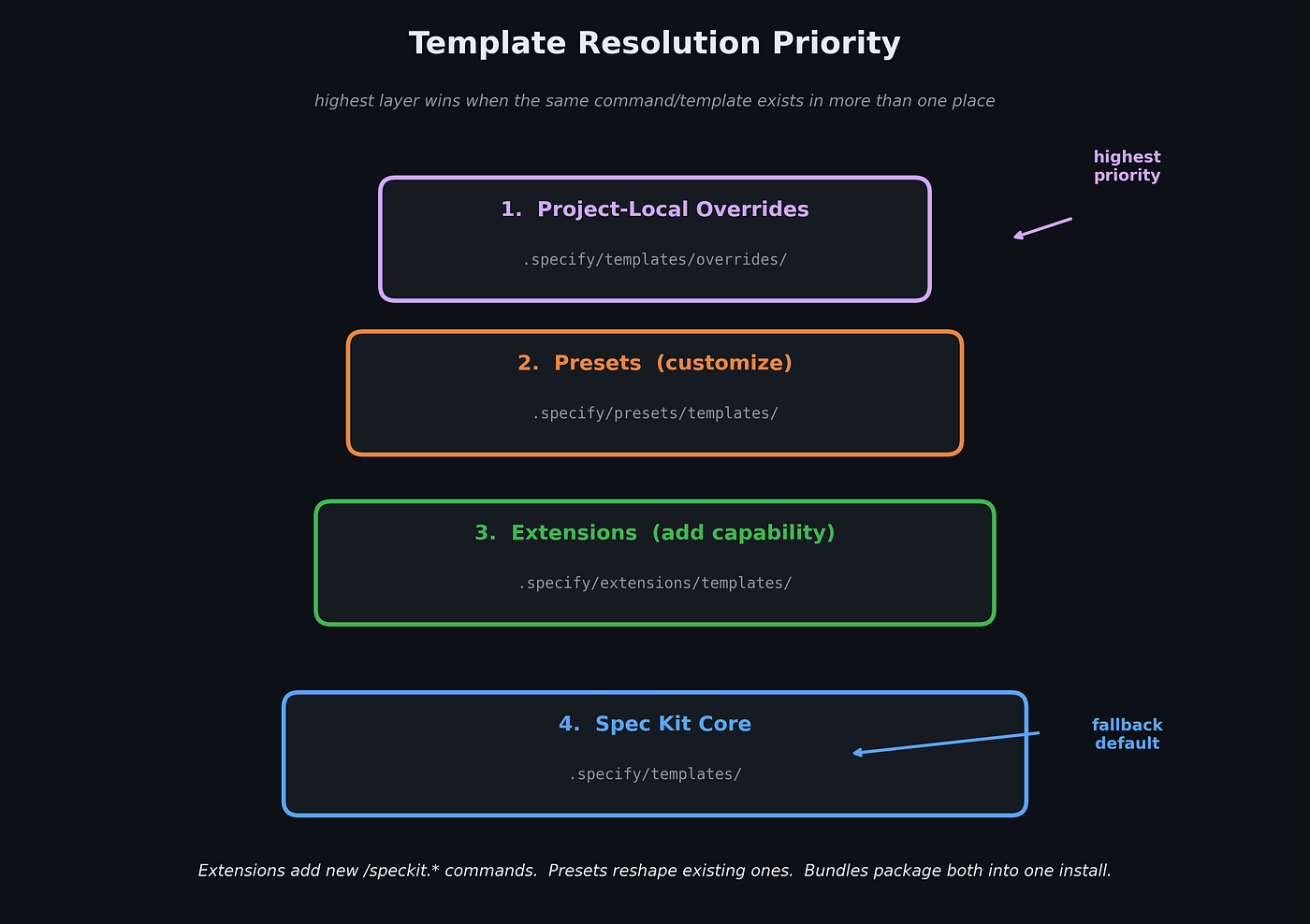 Spec kit Temlate Resolution Priority