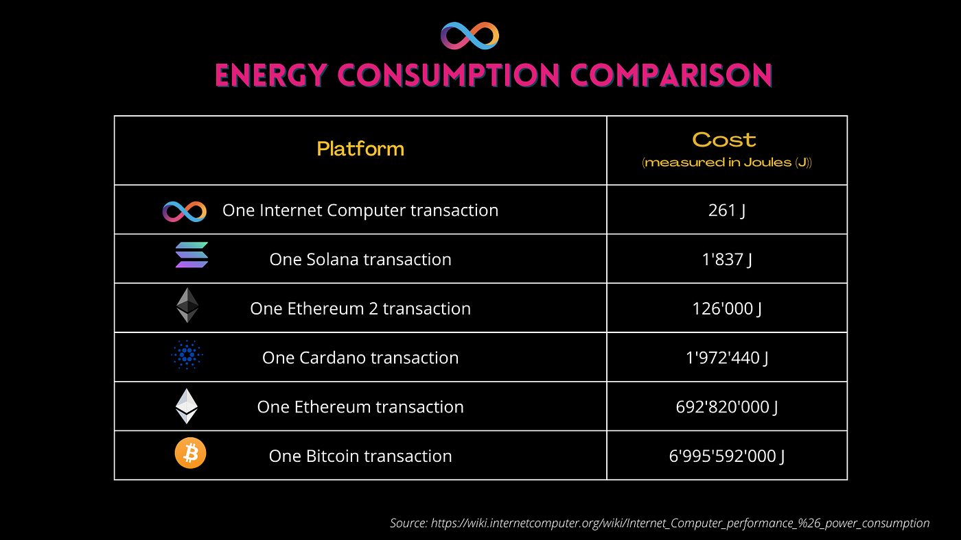 The Internet Computer — A blockchain greener than Google | by Shruti  Sutwala | Medium