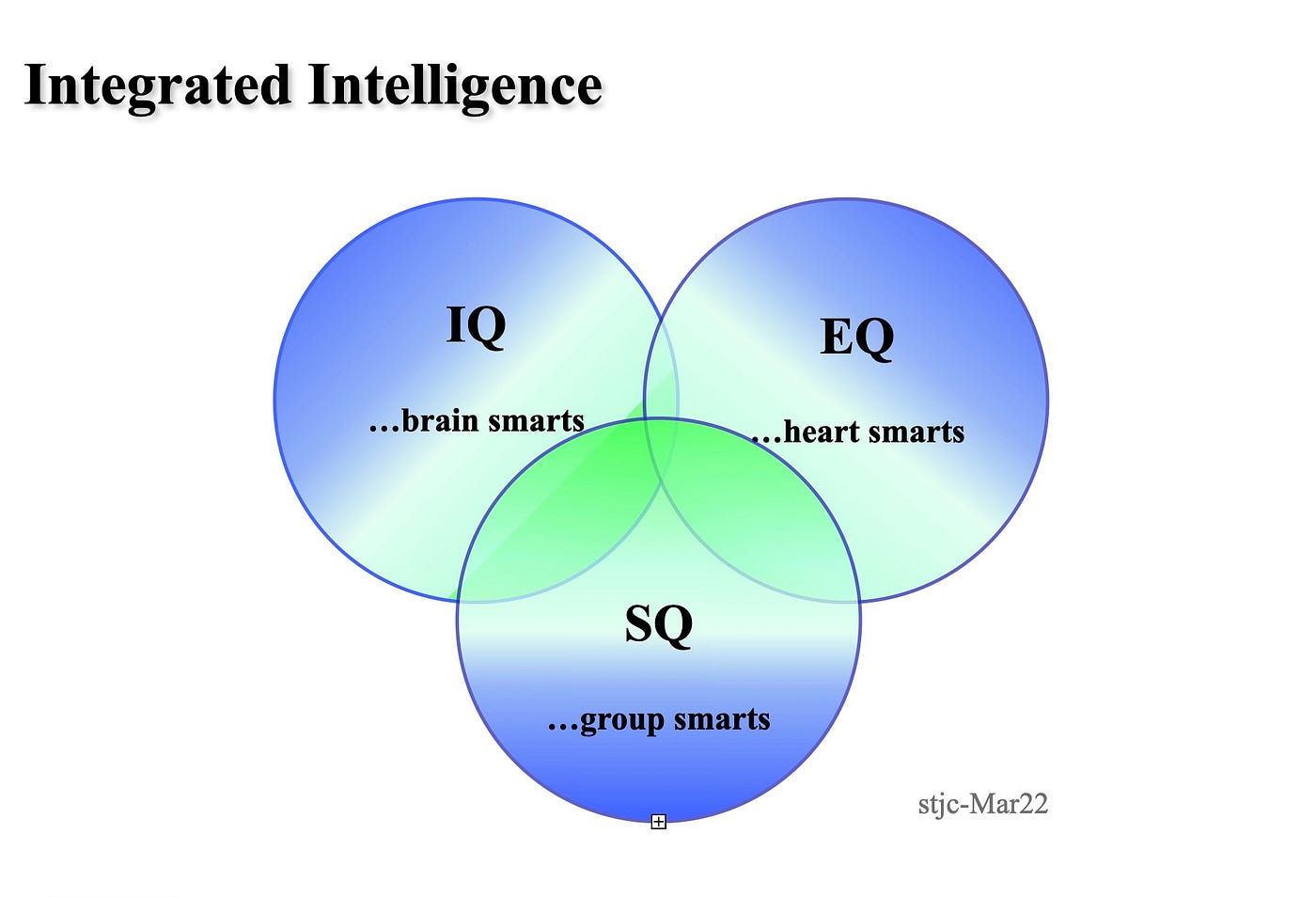 Difference Between IQ EQ And SQ 53 OFF