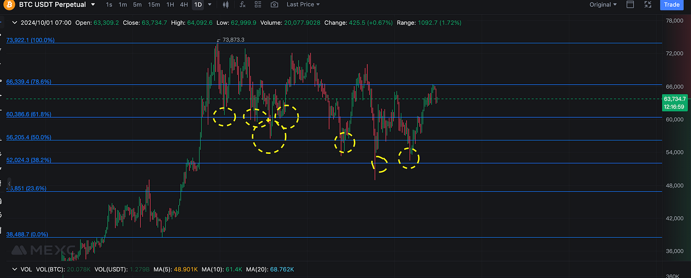 The Anatomy of A Market Top. How to recognize if Bitcoin stops… | by 0xAnn  | Crypto 24/7 | Medium