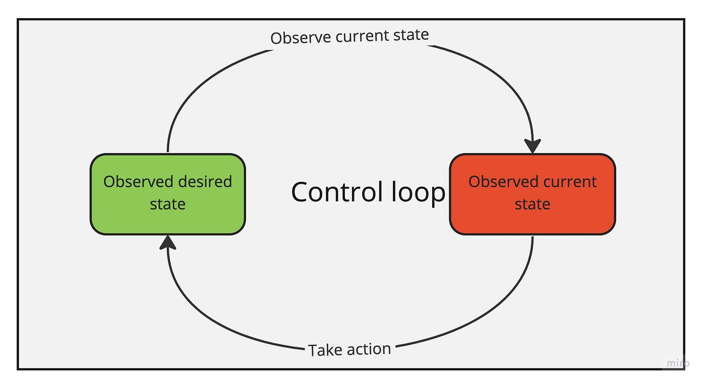 Write your first Kubernetes operator in go | by Shahin Mahmud | Medium