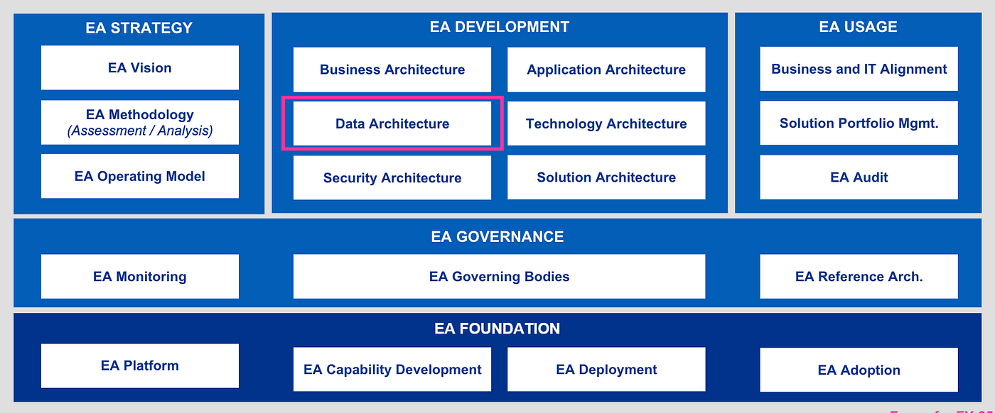 Enterprise Capability Model