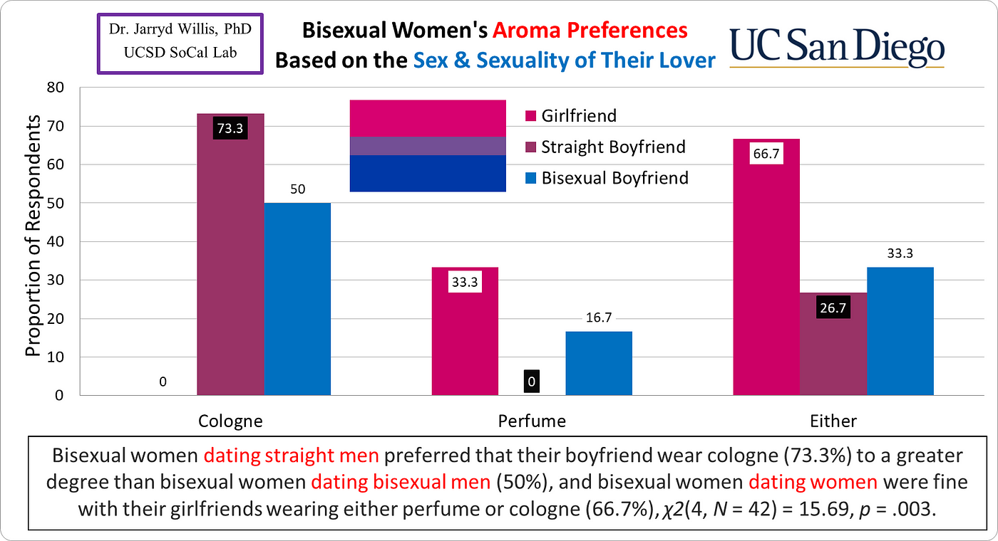 🌈Bisexual Aroma Preference Cologne vs Perfume by Dr