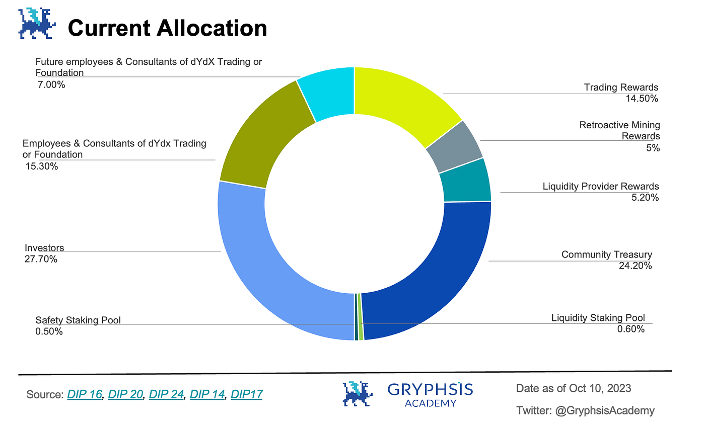 Delving into dYdX v4: The Improvements of Tokenomics and Valuation  Prospects | by Gryphsis Academy | Medium