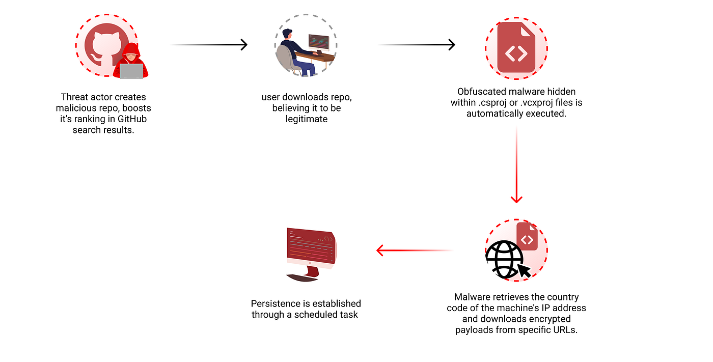 New Technique to Trick Developers Detected in an Open-Source Supply Chain  Attack. | by Yehuda Gelb | Checkmarx Zero