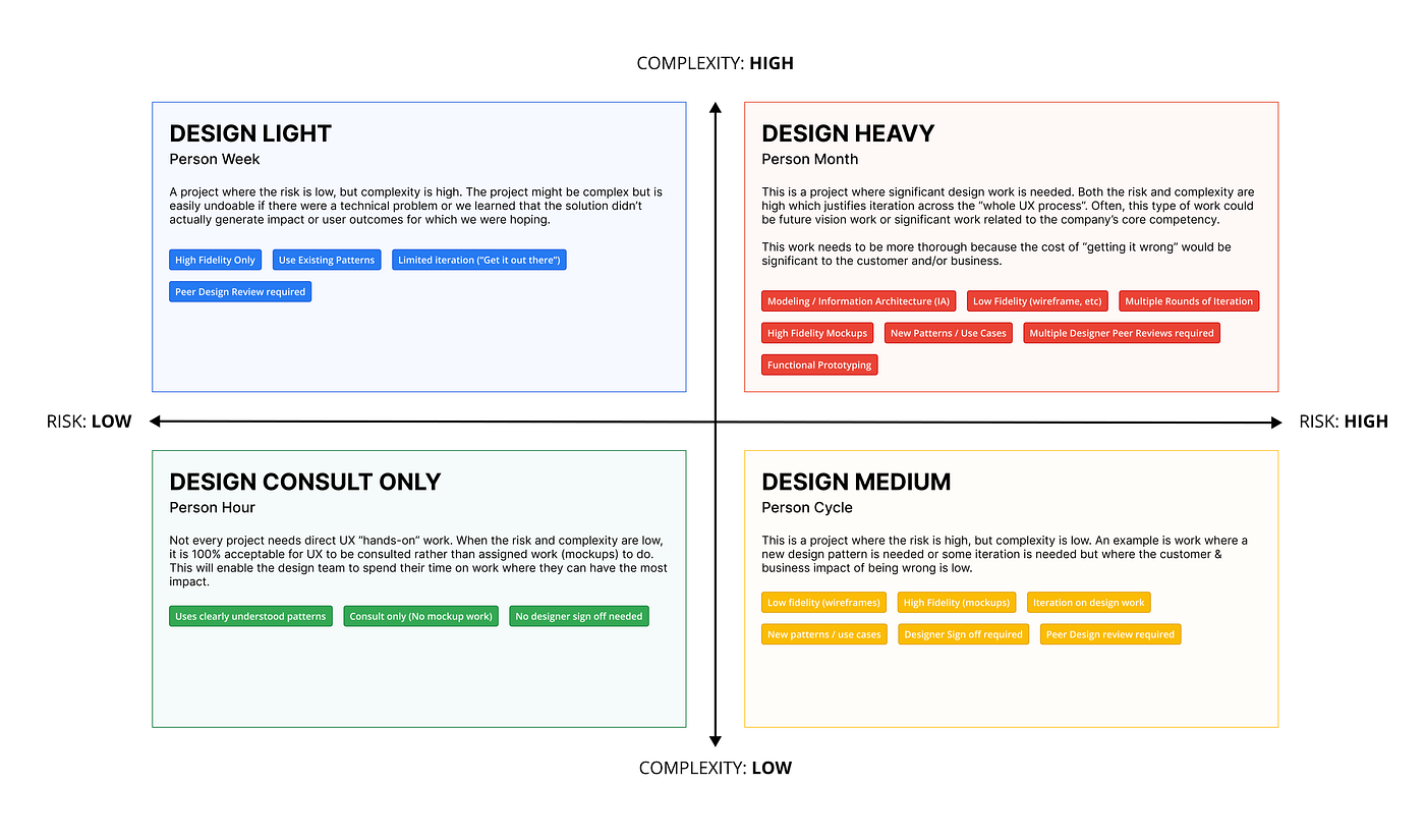 A framework for better UX capacity planning | by Jeremy Bird | UX Collective