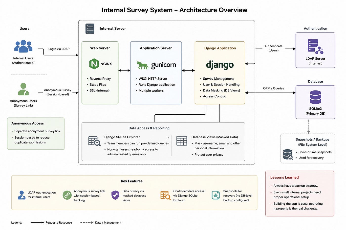Building a Small Internal Survey System with Django: The Operational Lessons I Didn’t Expect