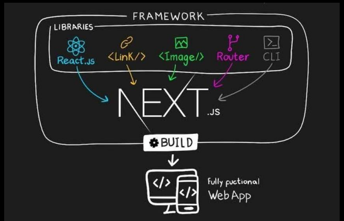 Why Next.js Is the Best Framework for Modern Web Development