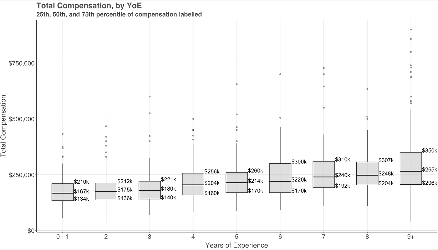 How Much Do Data Scientists Make? | by William Chon | Towards Data Science