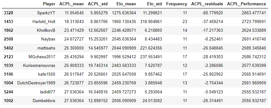 Data Science and Chess: Centipawn Loss Elo Correlation, by Enzo Leon Solis  Gonzalez