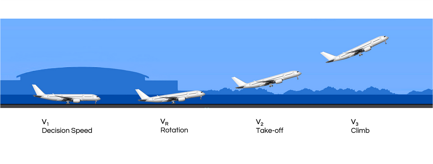 Aircraft take-off sequence with critical speeds.. Courtesy of Moonware