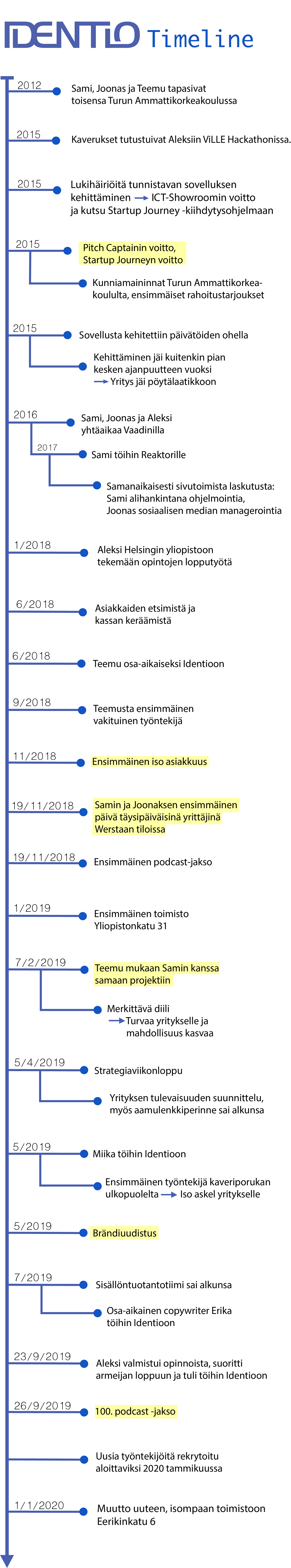 100 jaksoa podcastia — Identio Timeline