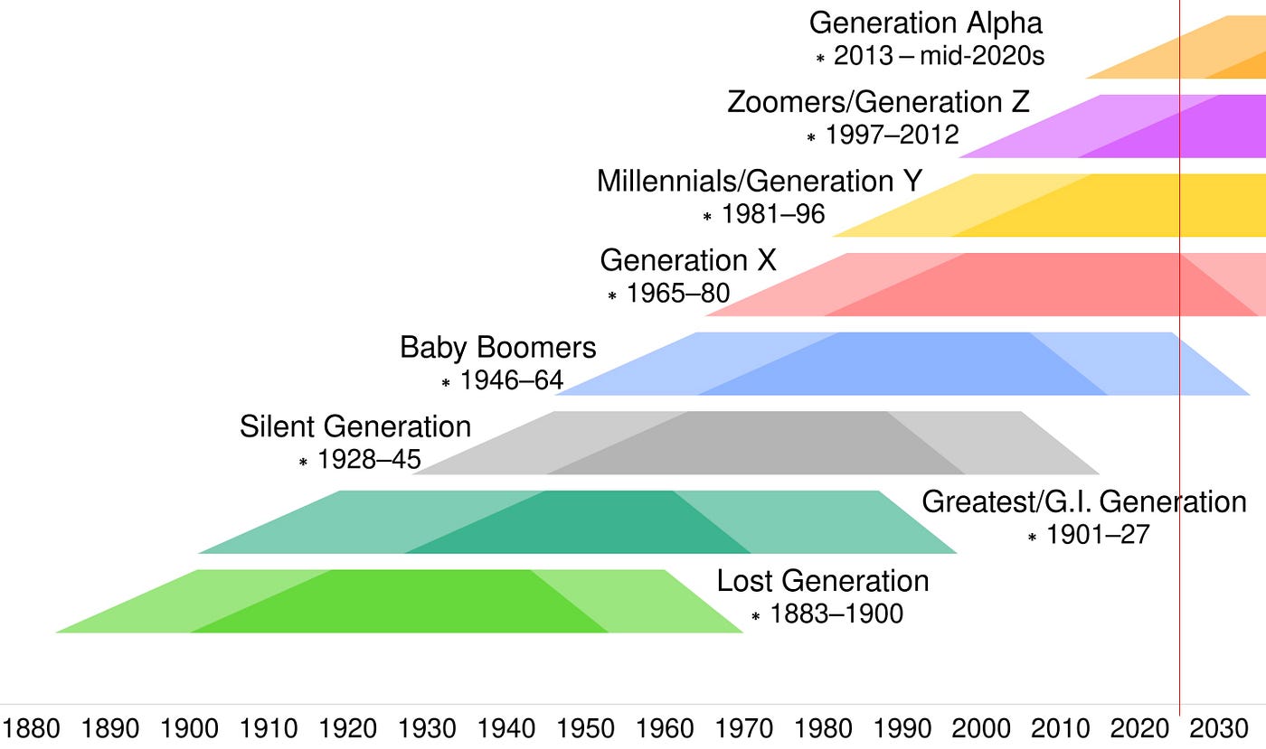 What do Generation X and Z have in common? | by Enrique Dans