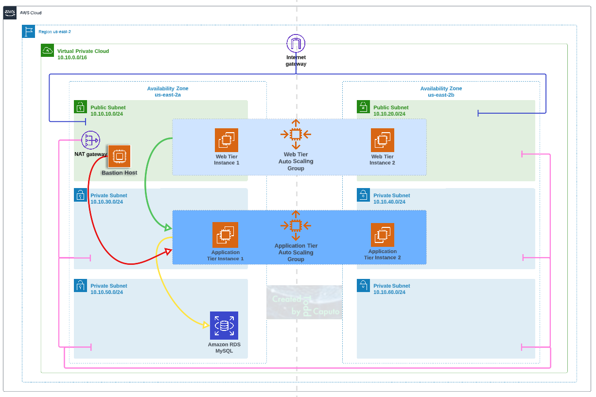 Creation of a Highly Available 3 Tier Architecture