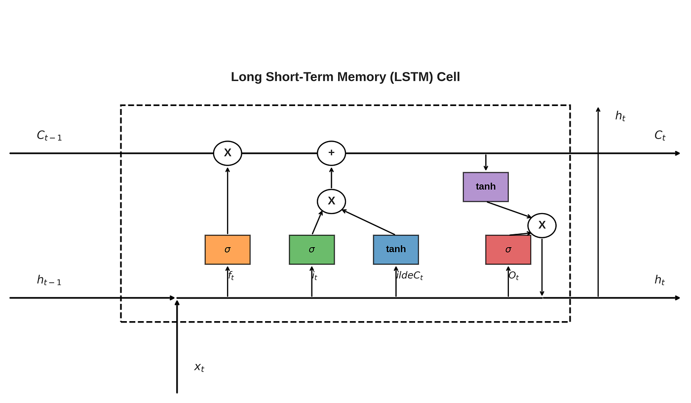 How LSTMs Master Long-Term Dependencies