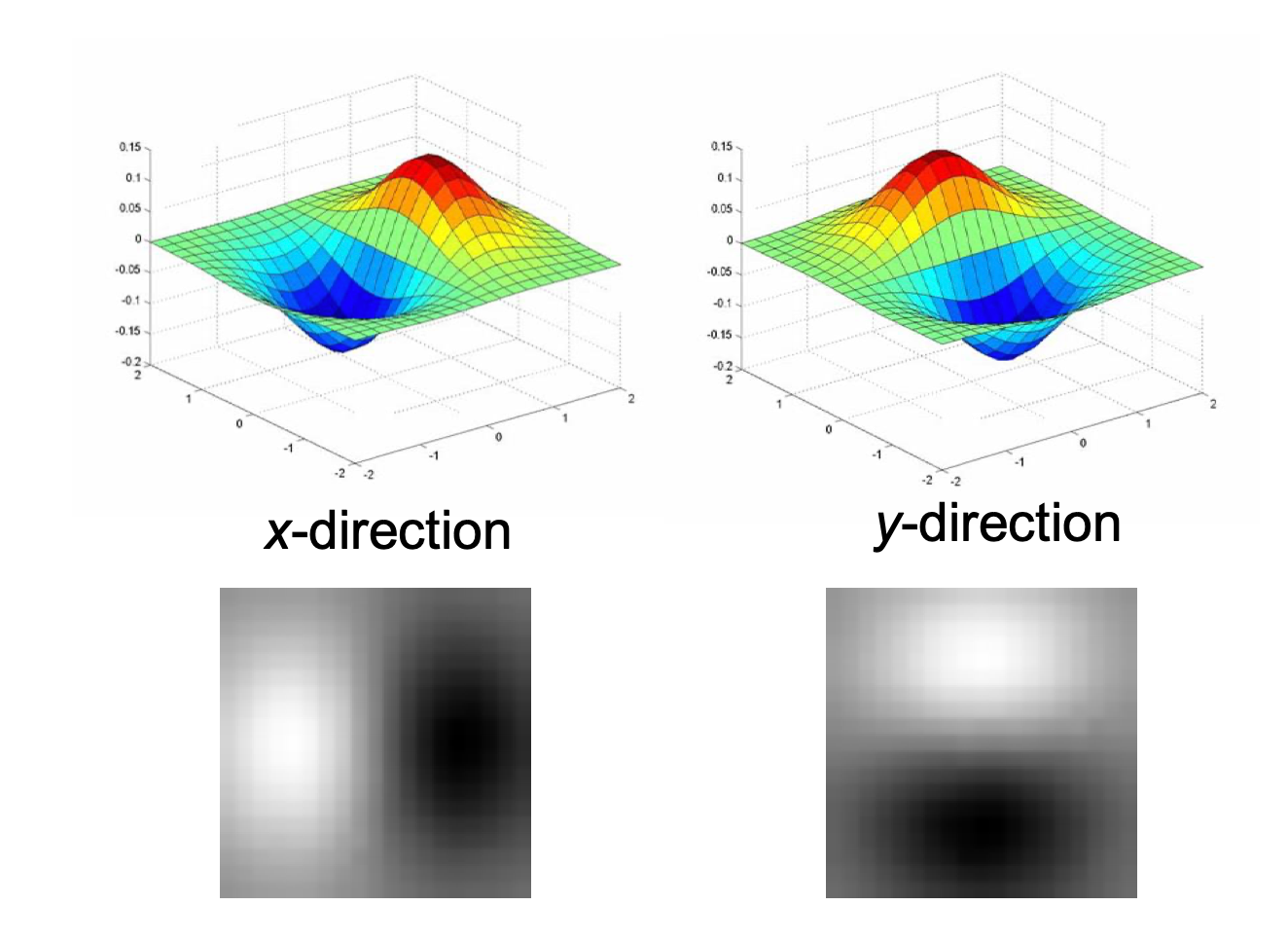 CV] 3. Gradient and Laplacian Filter, Difference of Gaussians (DOG) | by  jun94 | jun-devpBlog | Medium