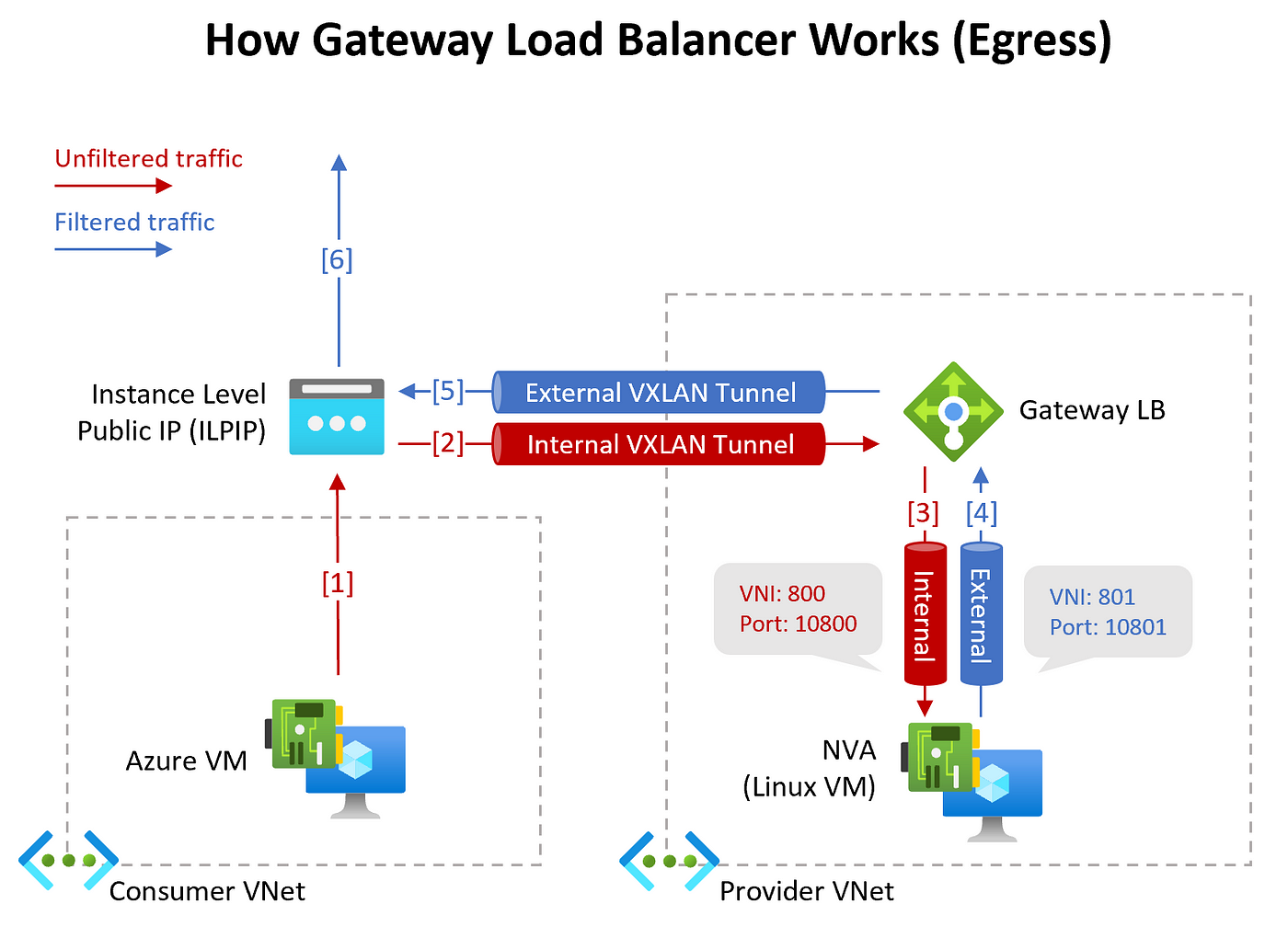 Deep Dive — Azure Gateway Load Balancer with Linux VM as NVA | by Junya  Yamaguchi | Medium