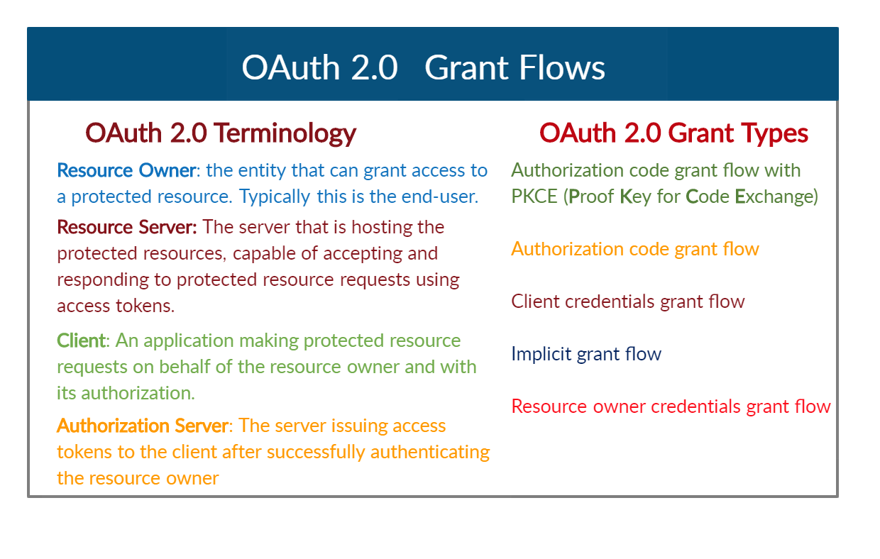 OAuth 2.0 Grant flows and Recommendations | by Anji… | TechMonks