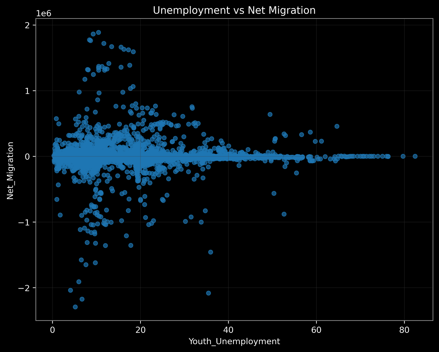 Graph G2_2: Youth Unemployment vs Net Migration
