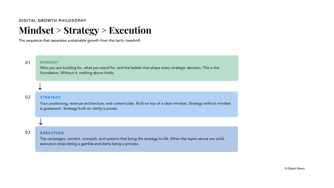 Growth Mindset Strategy to Execution Framework